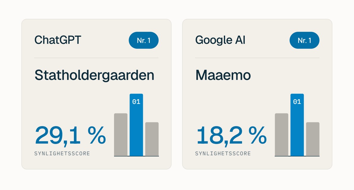 Hva er AIs favorittrestaurant i Oslo? ChatGPT svarer Statholdergaarden med 29,1 prosent synlighetsscore, Google AI svarer Maaemo med 18,2 prosent