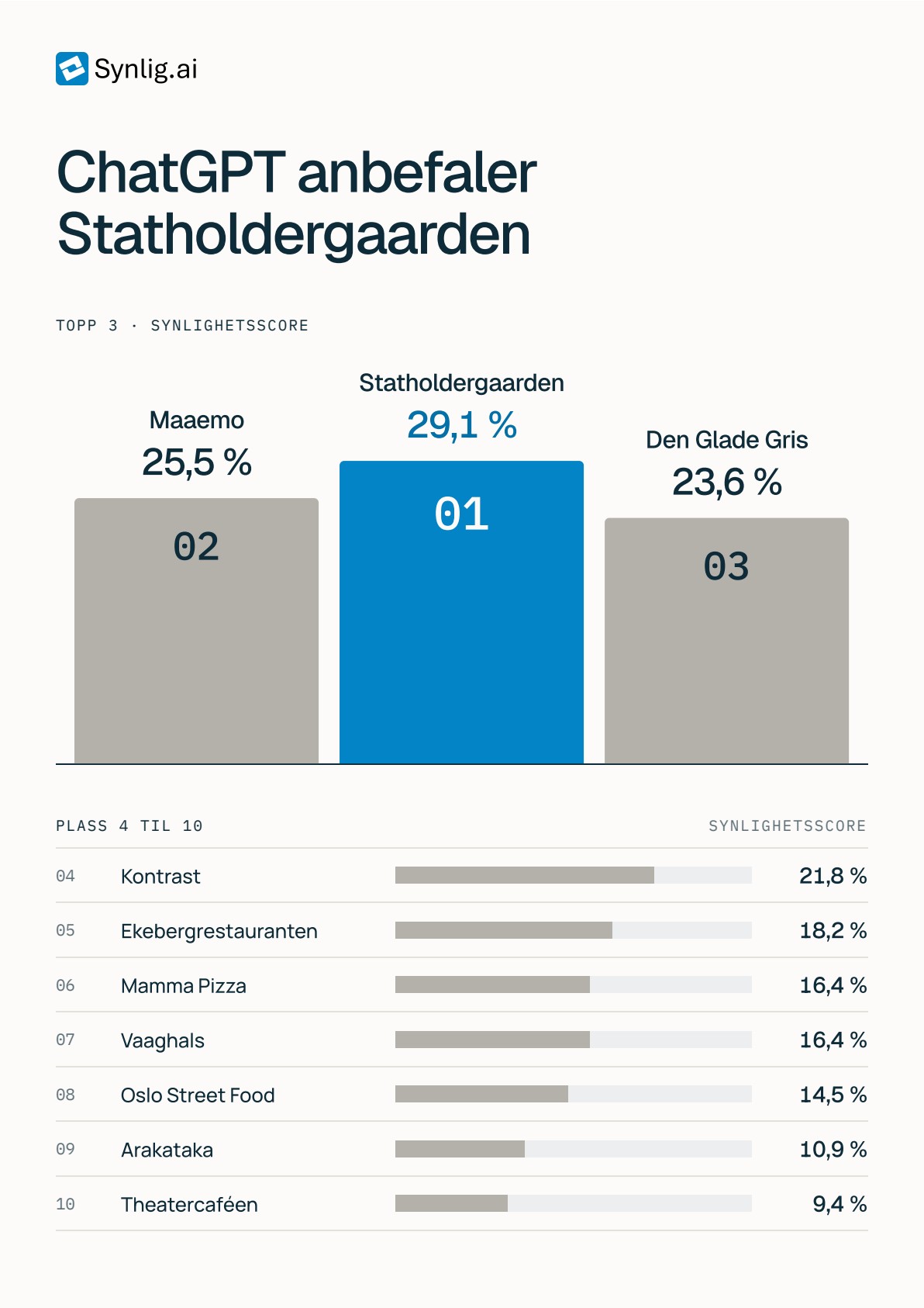 Topp 10 restauranter i Oslo ifølge ChatGPT: Statholdergaarden øverst med 29,1 prosent synlighetsscore, foran Maaemo og Den Glade Gris