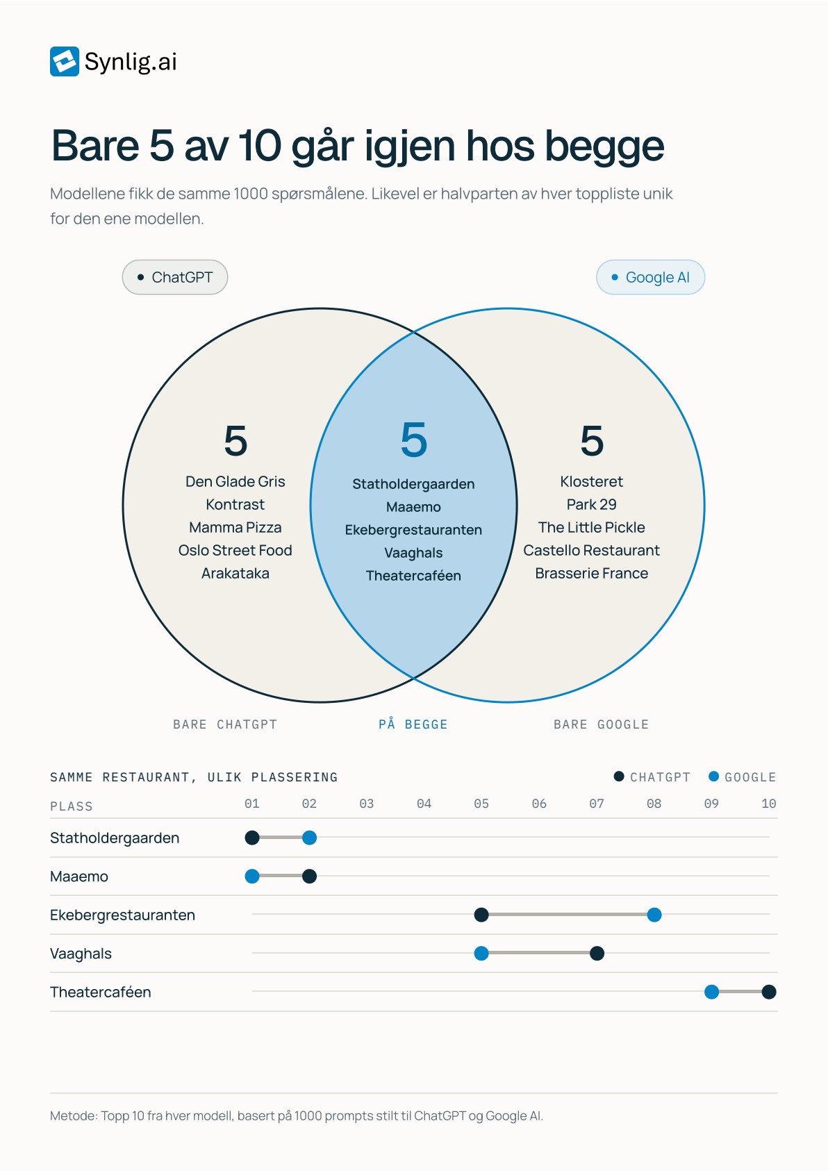 Venndiagram: Bare fem av ti restauranter går igjen på topplistene til både ChatGPT og Google AI, og de fem felles har ulik plassering hos hver modell