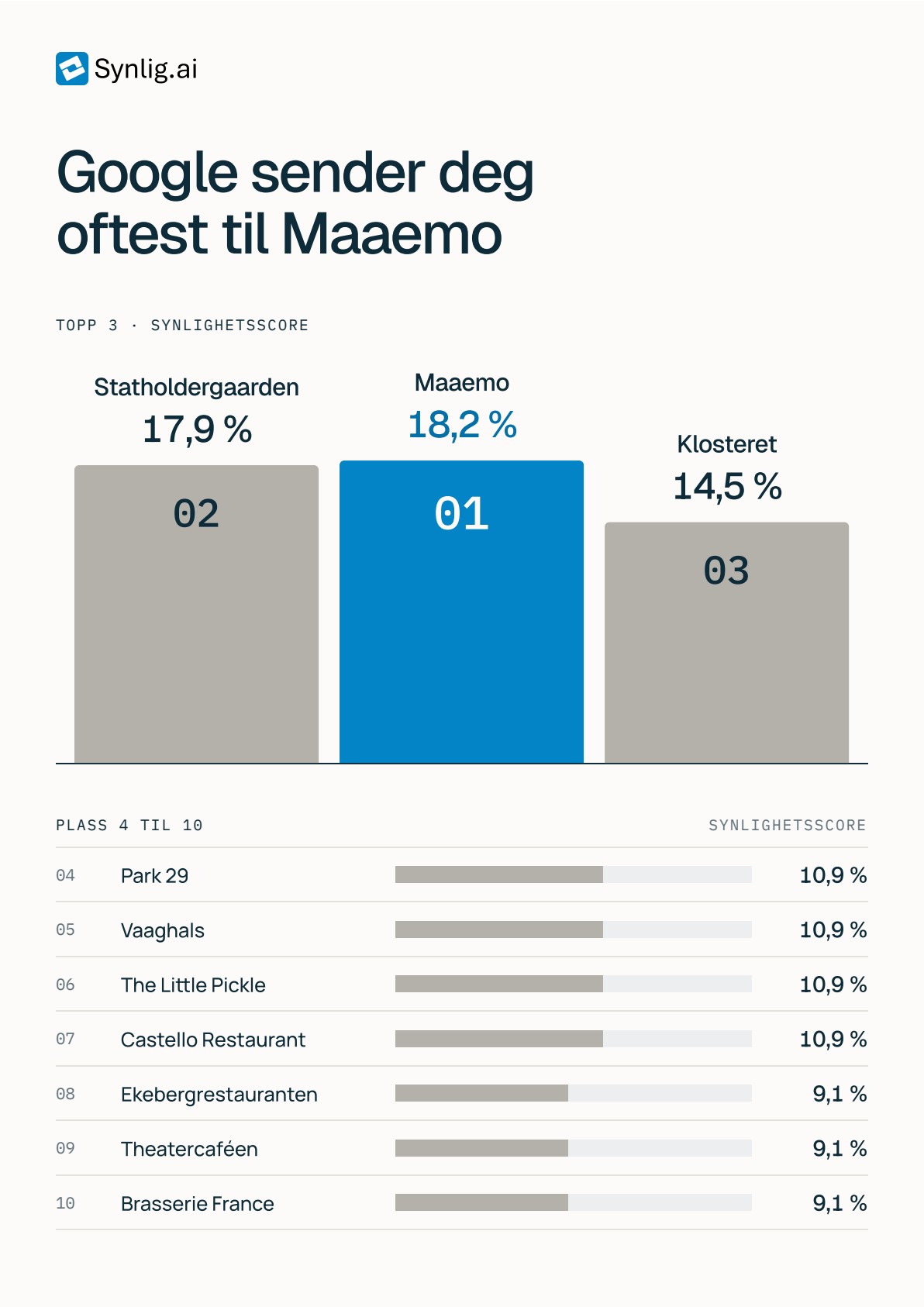 Topp 10 restauranter i Oslo ifølge Google AI: Maaemo øverst med 18,2 prosent synlighetsscore, foran Statholdergaarden og Klosteret